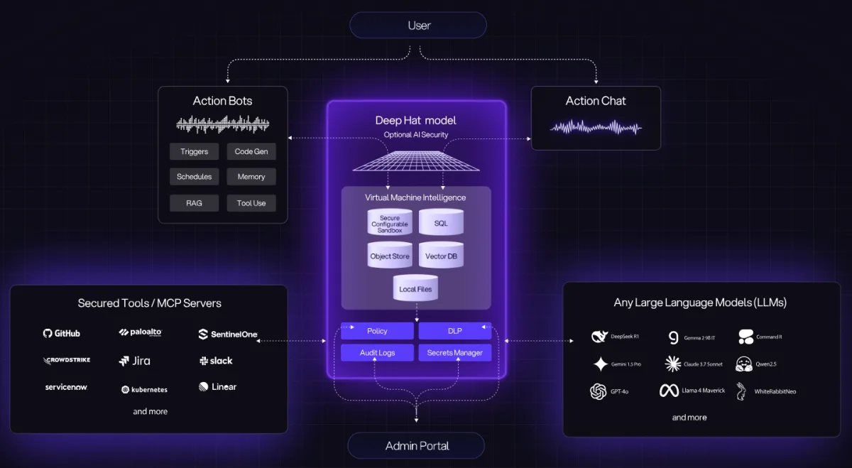 How Kindo works: users reach Action Bots and Action Chat; the Deep Hat model and virtual machine intelligence sit behind policy, DLP, audit logs, and a secrets manager, connecting secured tools and MCP servers to any large language model, managed from the admin portal.