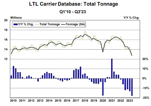 LTL Total Tonnage