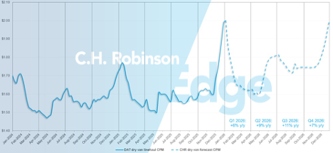 CH Robinson Dry Van Forecast Graphic
