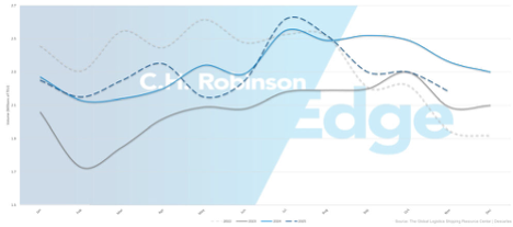 C.H. Robinson 2022-2025 US Import Volume Chart 
