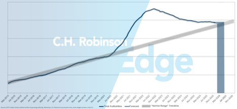 CH Robinson For Hire Carrier Forecast