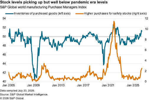 Stock levels below pandemic levels