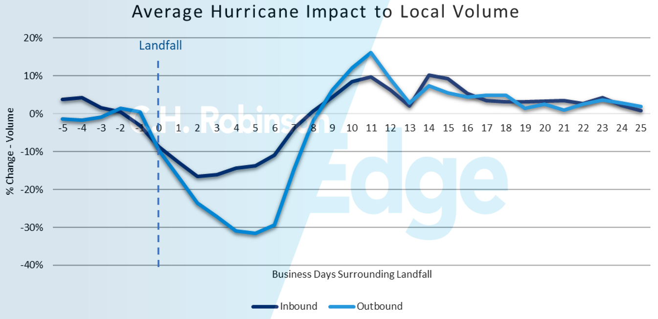 CHR Hurricane Impact Chart to Local Volume