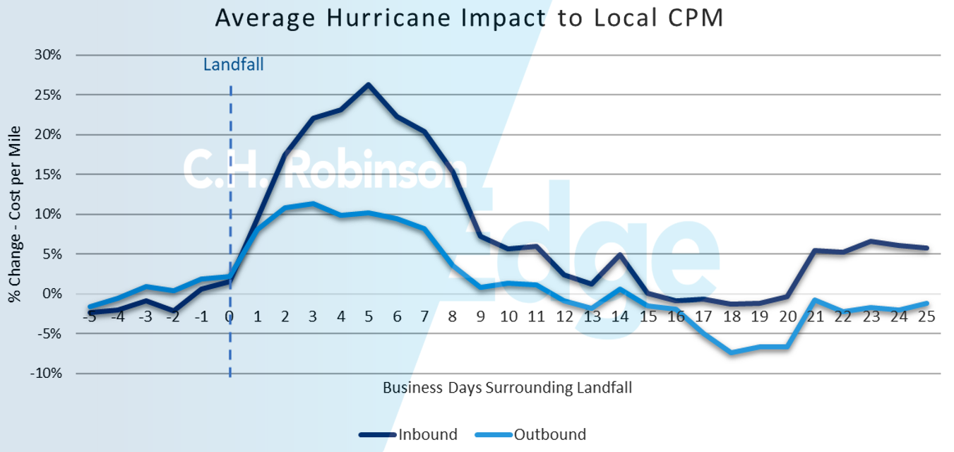 CHR Hurricane Impact Chart