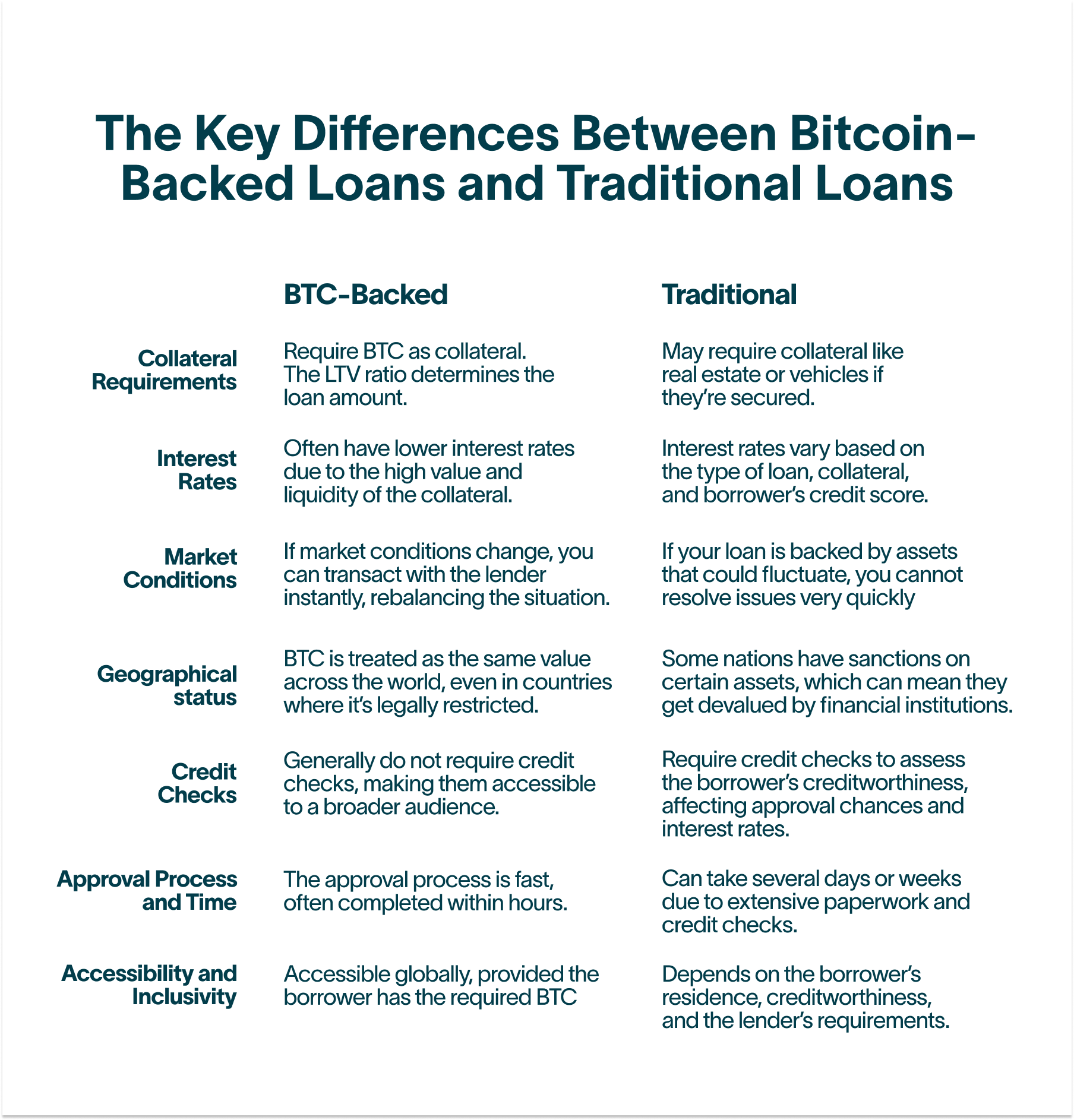 differences between bitcoin backed loans and traditional loans