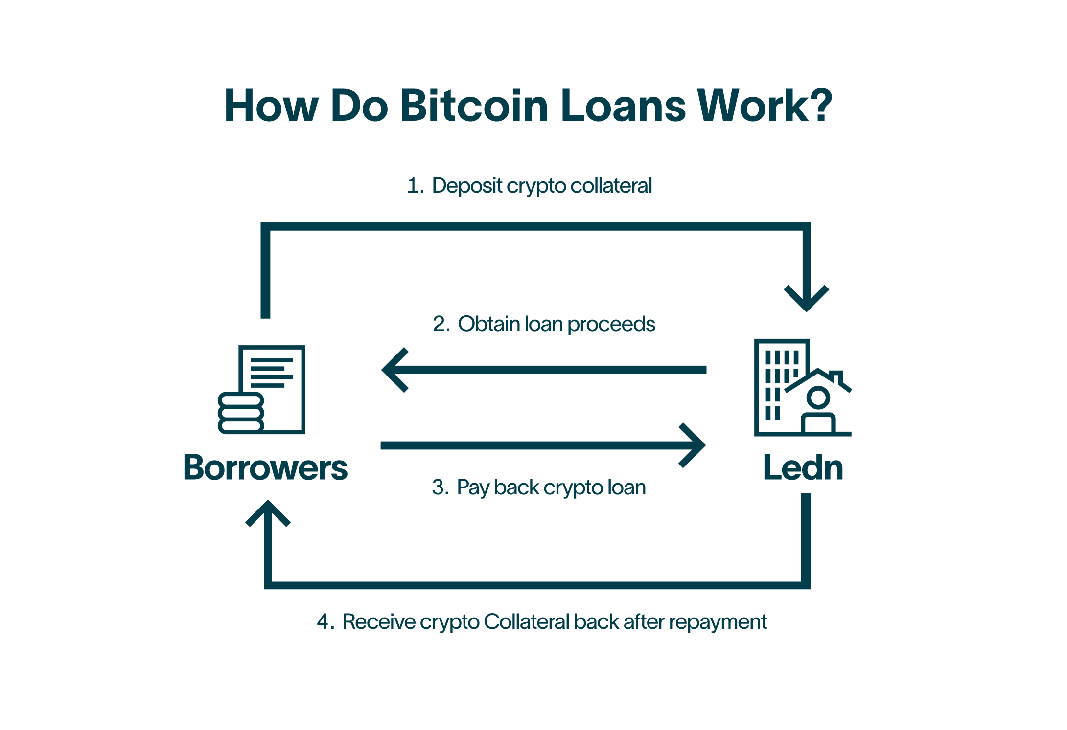 how do bitcoin loans work