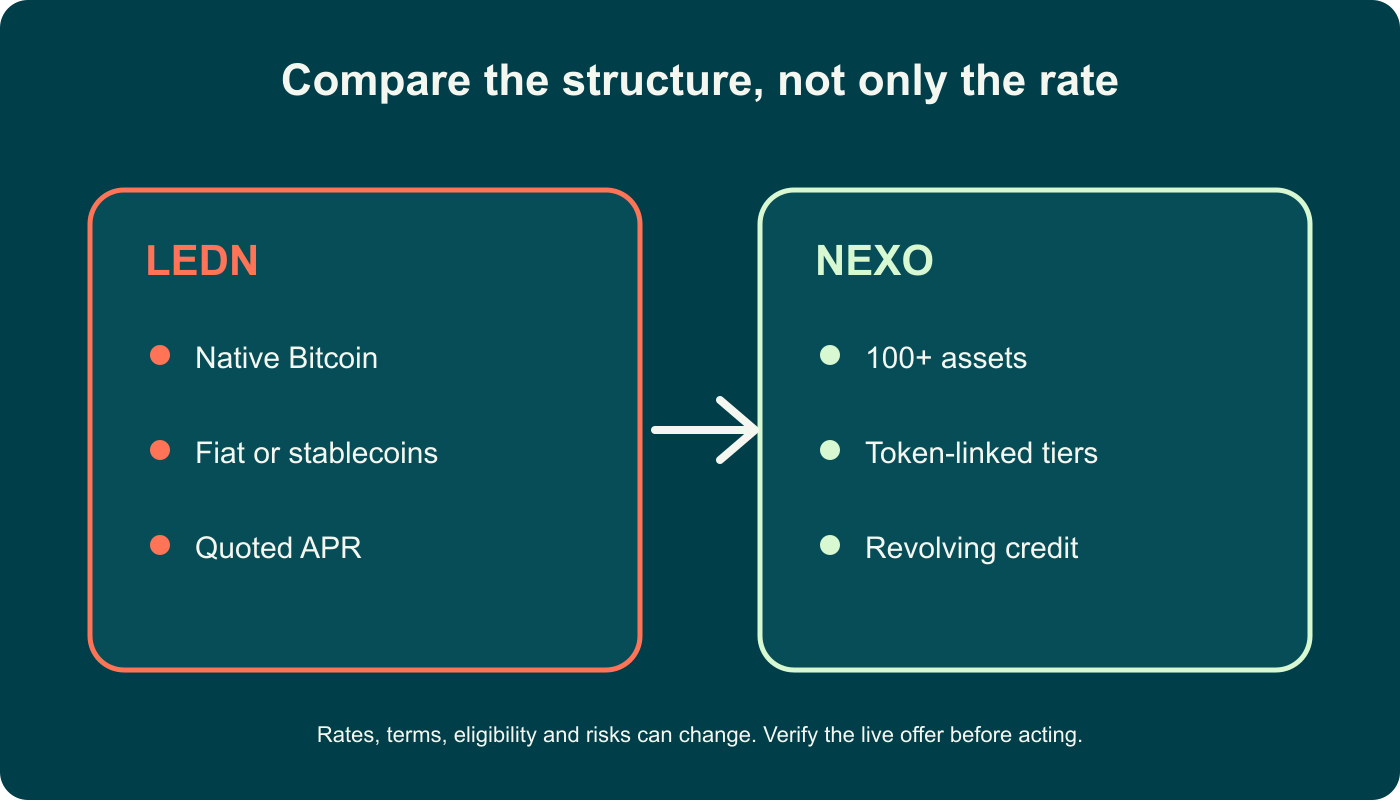 Infographic summary for Ledn vs Nexo: Bitcoin-Backed Loans Compared in 2026