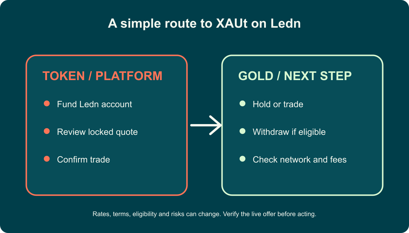 Infographic summary for How to Buy XAUt (Tether Gold) on Ledn