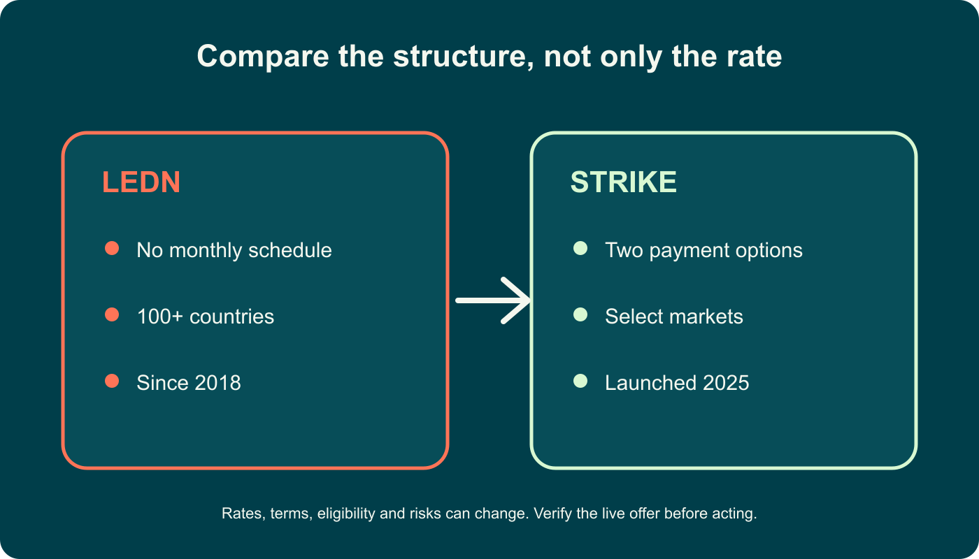 Infographic summary for Strike vs Ledn: Bitcoin-Backed Loans Compared in 2026