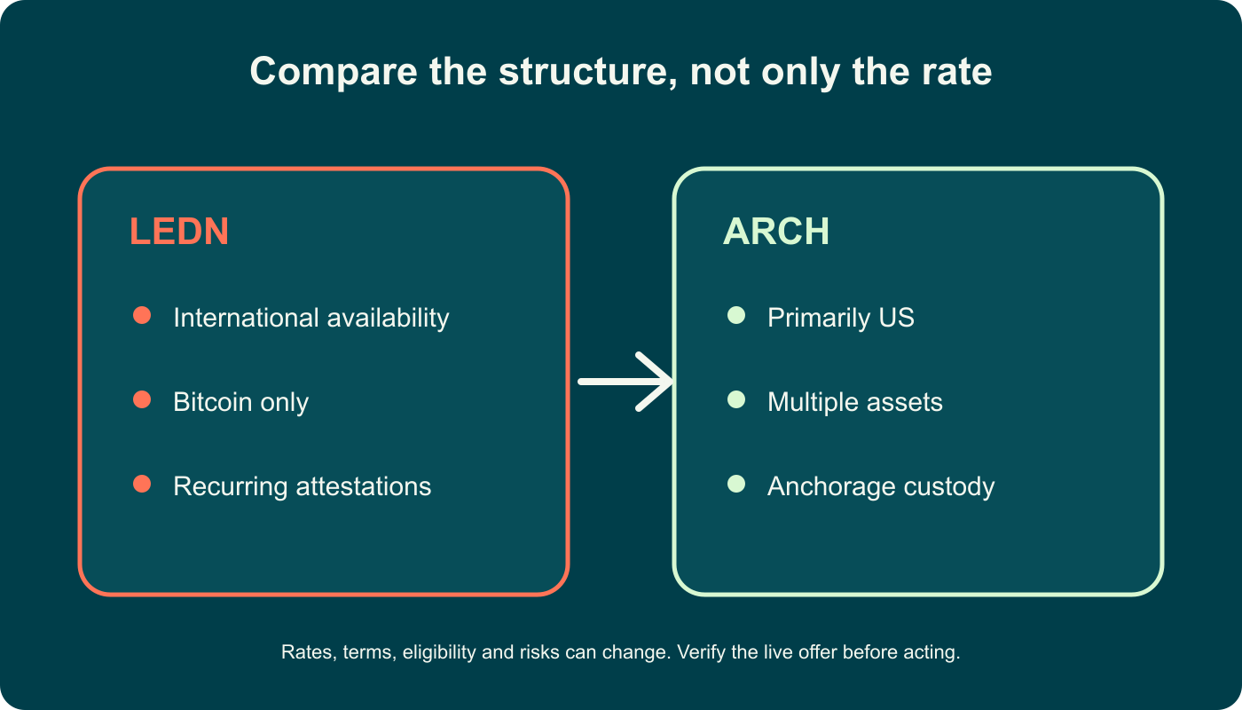 Infographic summary for Ledn vs Arch: Bitcoin-Backed Loans Compared in 2026