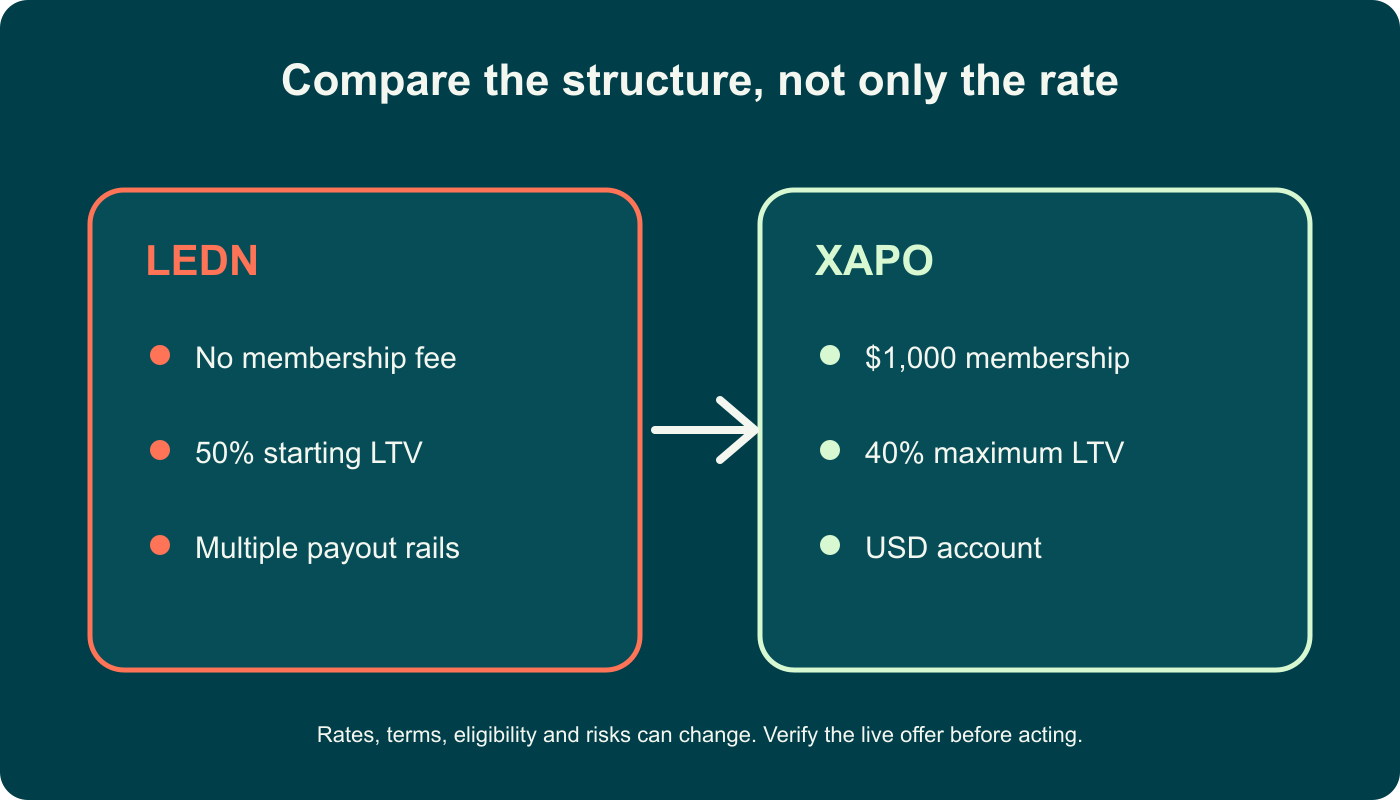 Infographic summary for Ledn vs Xapo: Bitcoin-Backed Loans Compared in 2026
