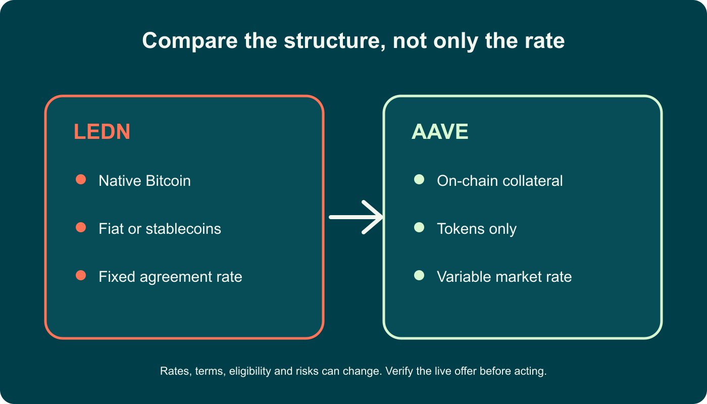 Infographic summary for Ledn vs Aave: Crypto Loans Compared in 2026