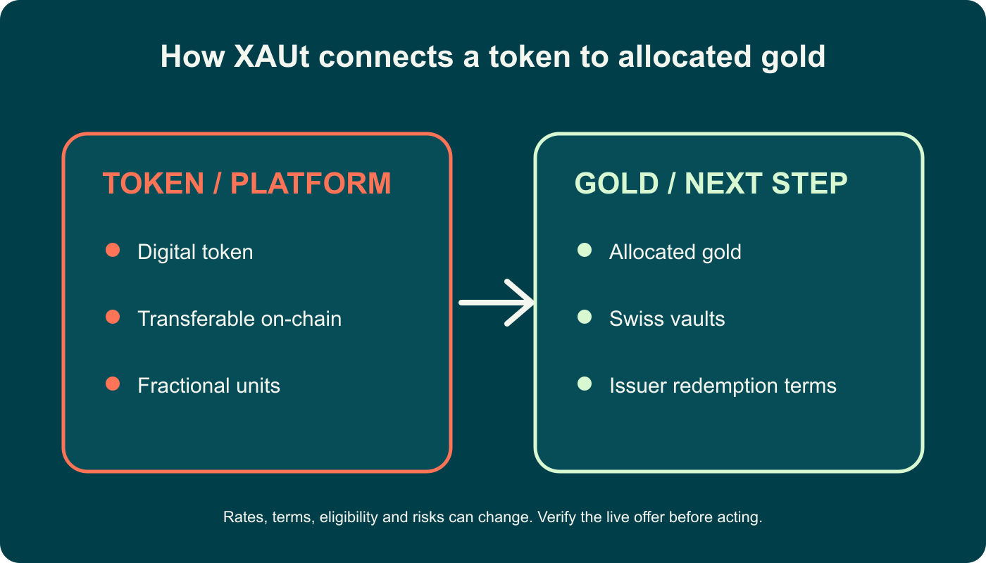 Infographic summary for What Is XAUt? Tether Gold Explained