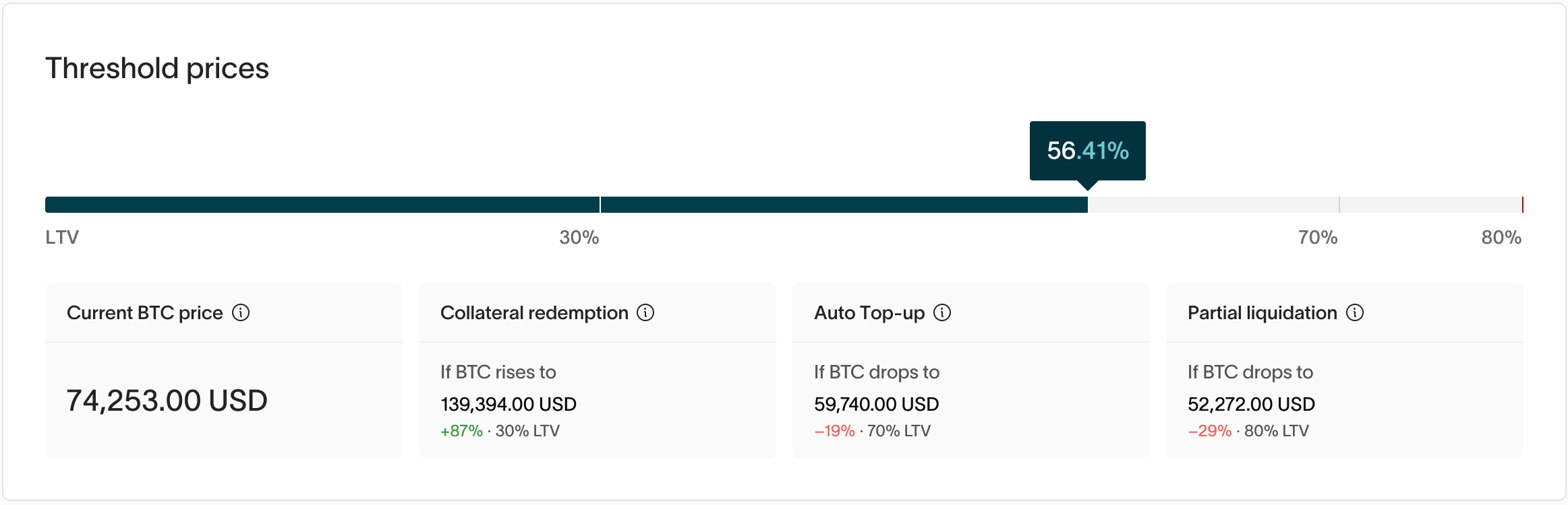 Illustrative Ledn threshold display marking collateral redemption, Auto Top-up and partial liquidation.
