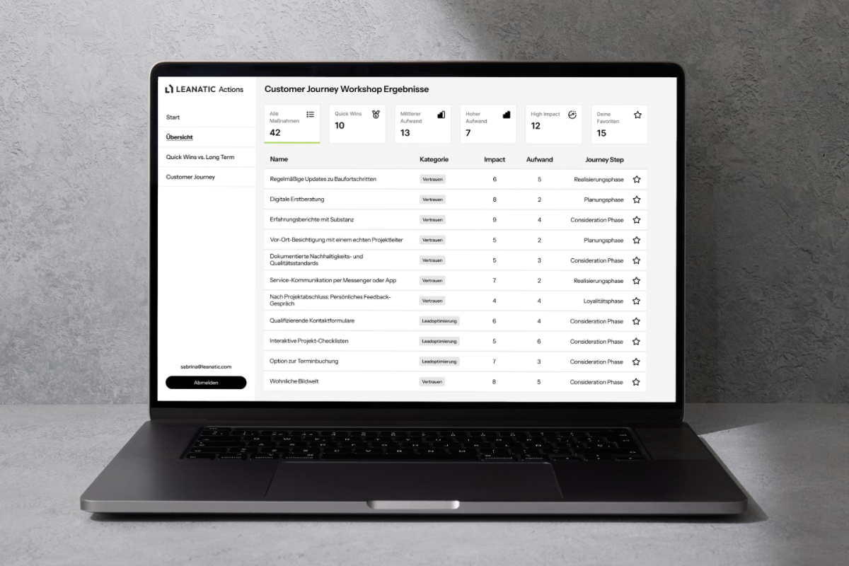 Auf einem Laptopbildschirm ist die Übersicht des LEANATIC Action-Dashboard geöffnet. Es zeigt eine Liste an umsetzbaren Maßnahmen wie eine digitale Erstberatung, oder qualifiziernde Kontaktformulare. Bei jeder Maßnahme wurde der Impact und der Aufwand bewertet. Die Liste ist sortierbar und kann gefiltert werden. 