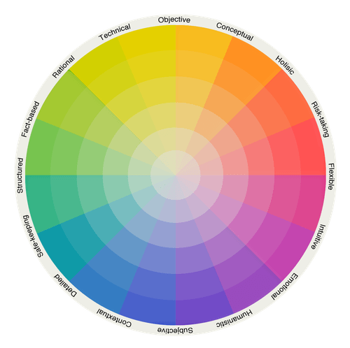 Preference Model Circle