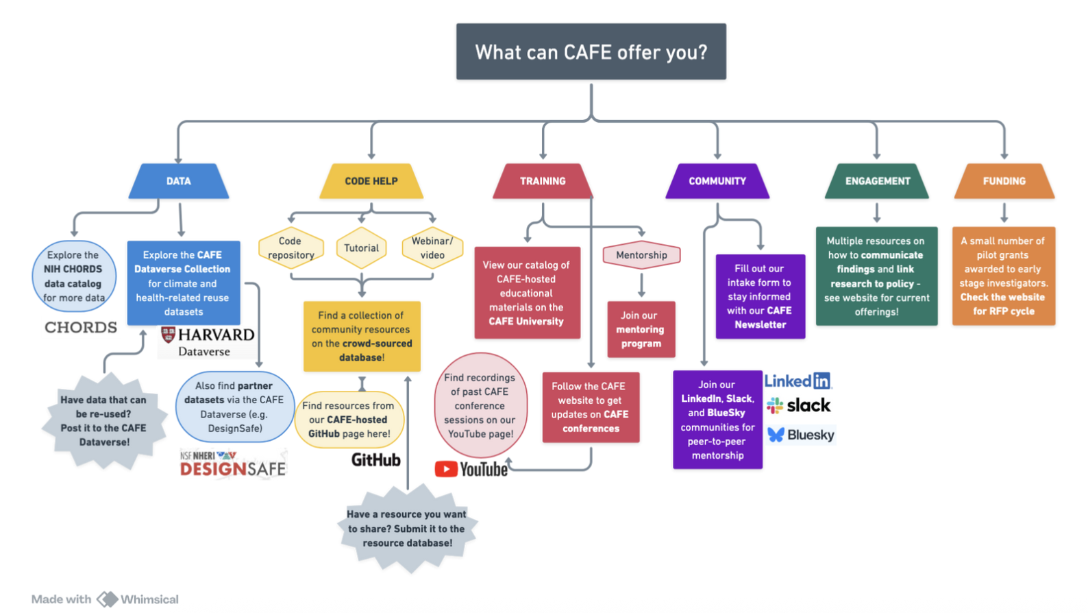 A flow chart of cafe offerings