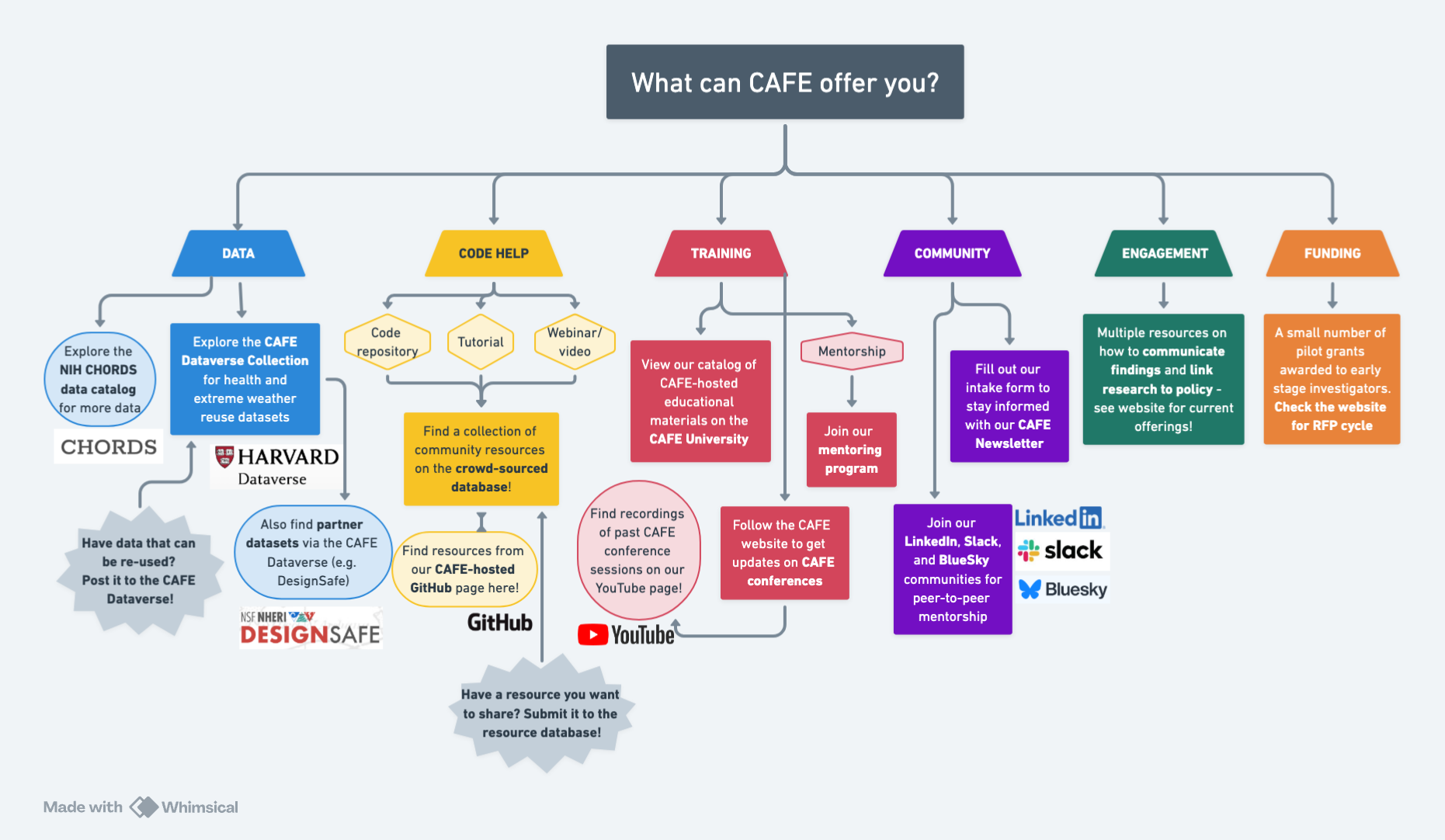 A flow chart of cafe offerings