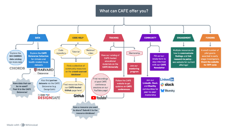 Flowchart of CAFE's offerings