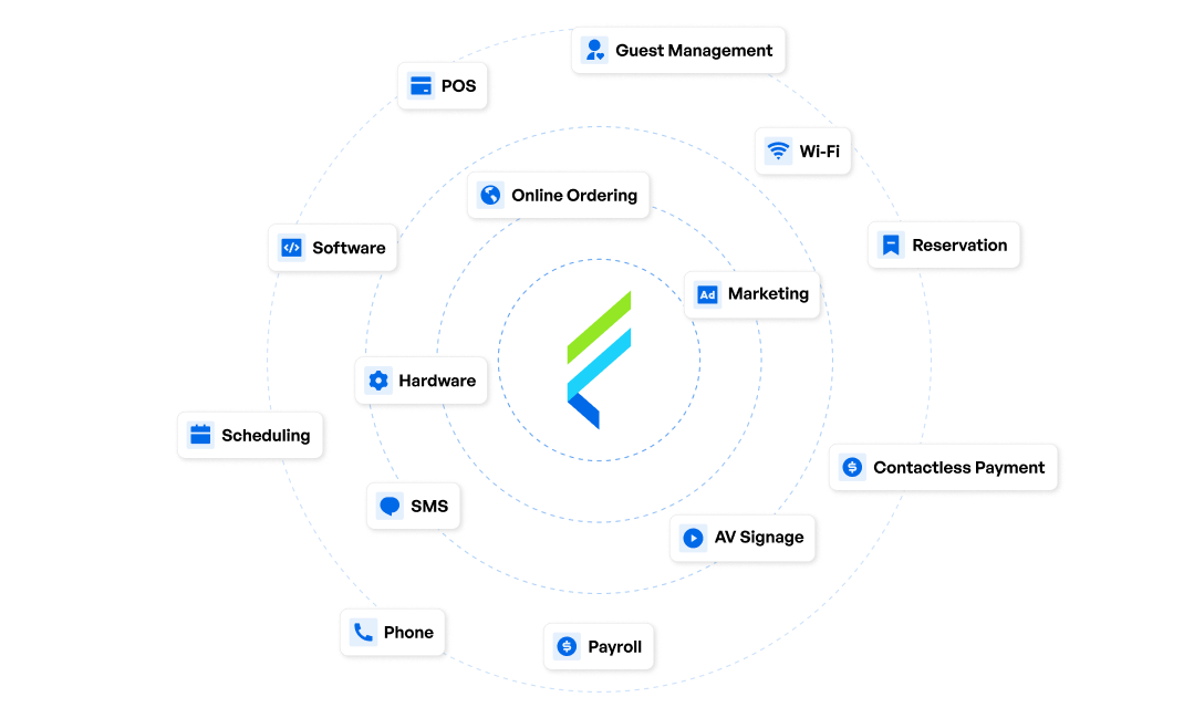 A flyght logo surrounded by lines connected to different restaurant technology solutions