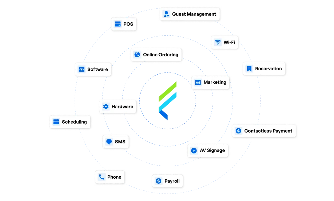 Radial graphic of restaurant technologies around a large Flyght logo in the center