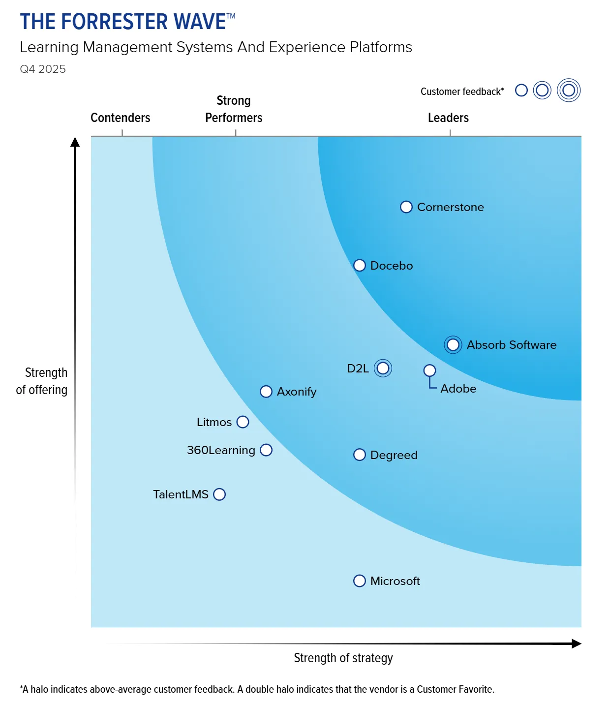 the Forrester Wave LMS 2025 diagram showing Absorb's position relative to other industry offerings