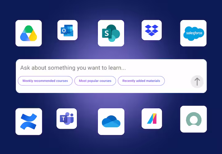 Search interface with prompt "Ask about something you want to learn..." and options for weekly recommended courses, most popular courses, and recently added materials, surrounded by app integration icons including Google Drive, Outlook, SharePoint, Dropbox, Salesforce, Bitbucket, Teams, OneDrive, and Atlassian