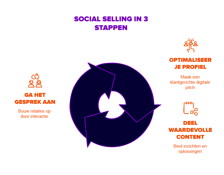 social selling in 3 stappen