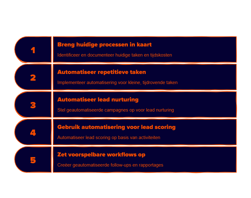 sales automation voor lange verkoopcycli