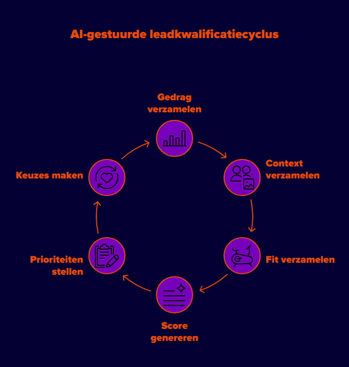 AI leadkwalificatie