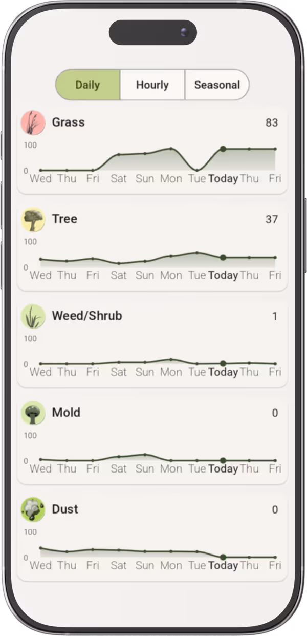 Pollen Wise app showing today’s pollen counts.”