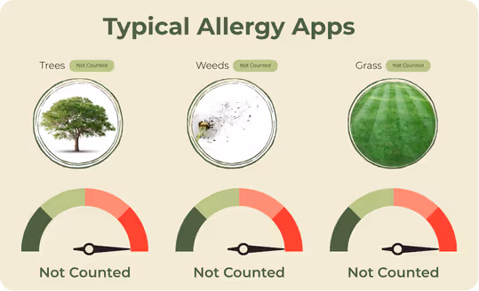 Graphic showing typical allergy apps not counting tree, weed, and grass pollen, marked as outdated data.