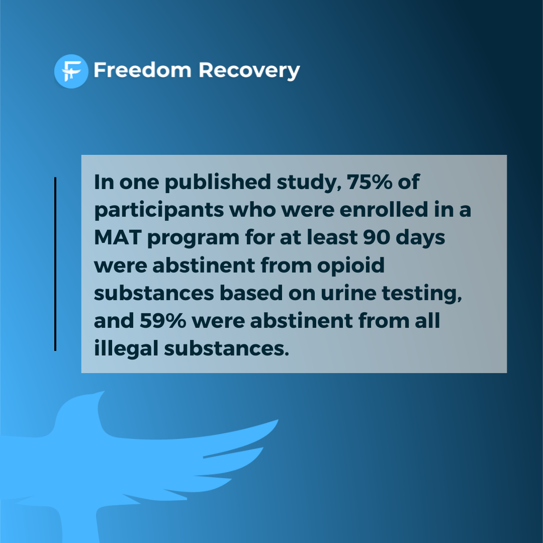 Freedom Recovery graphic stating that 75 percent of participants in a medication-assisted treatment program for 90 days were abstinent from opioids and 59 percent were abstinent from all illegal substances