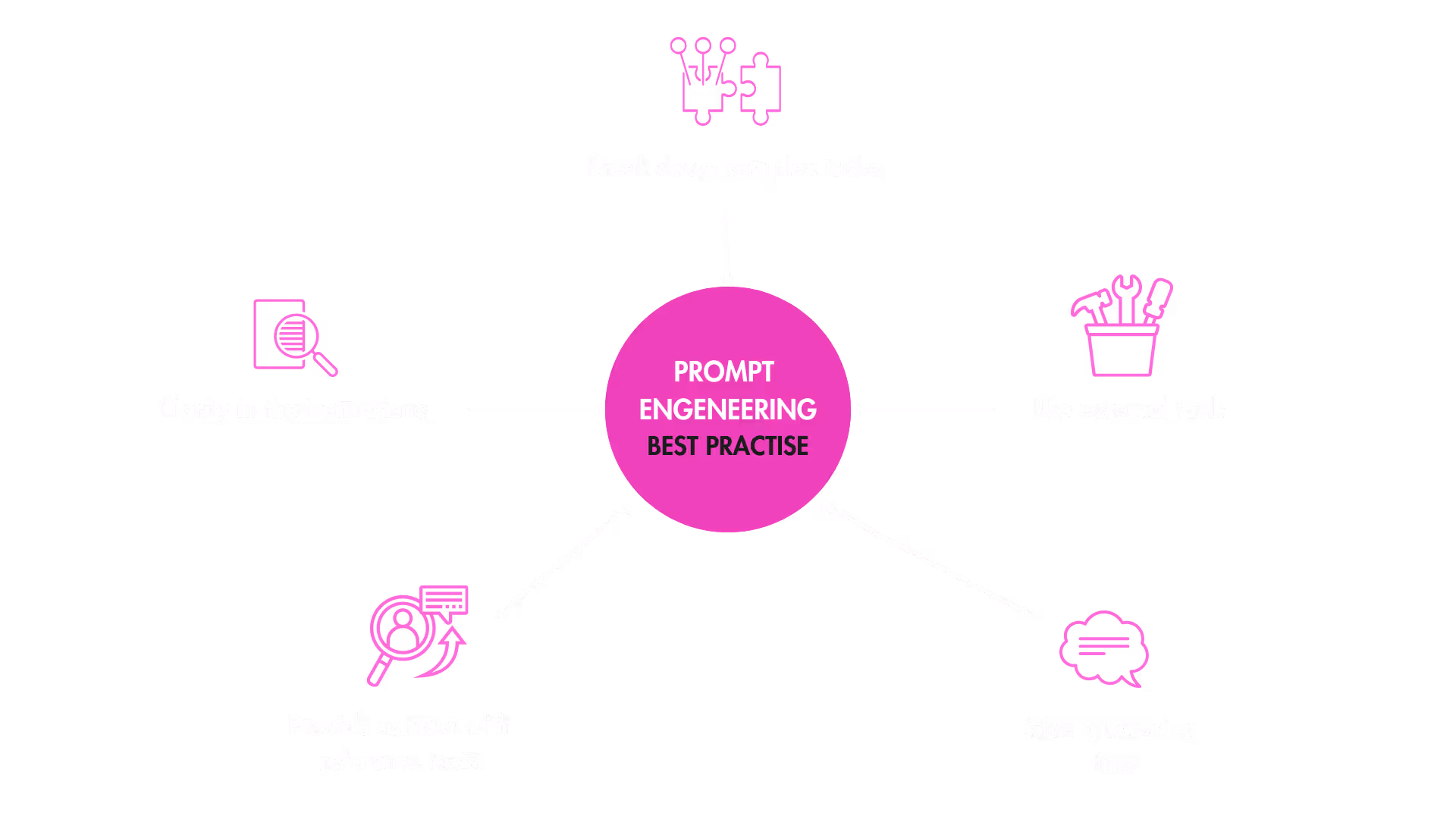 Prompt Engineering spiegazione