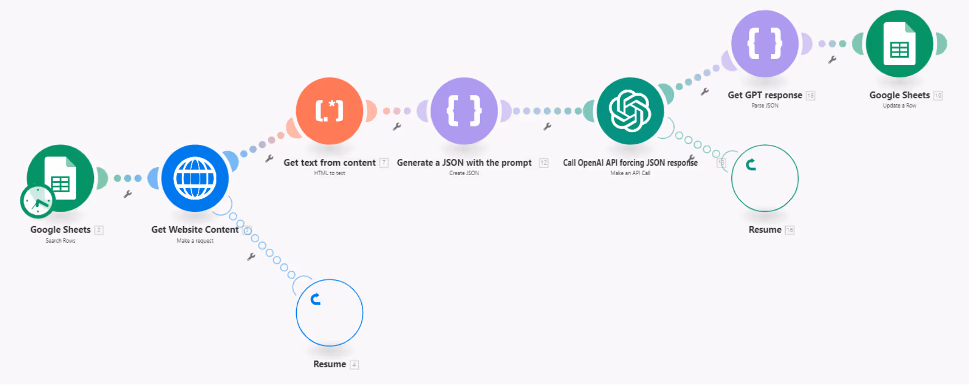 Flusso di lavoro di Make per automatizzare l'arricchimento dei dati aziendali