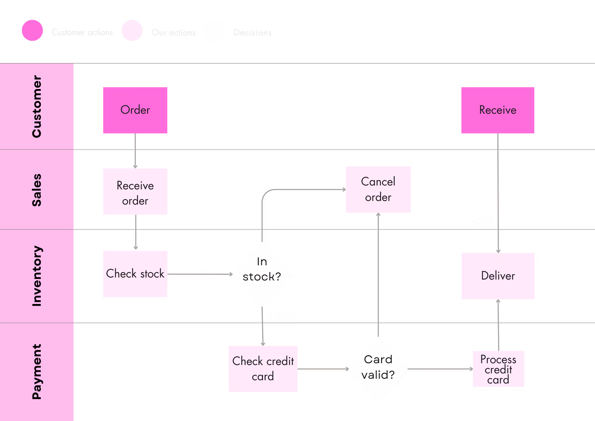 swimlane diagram