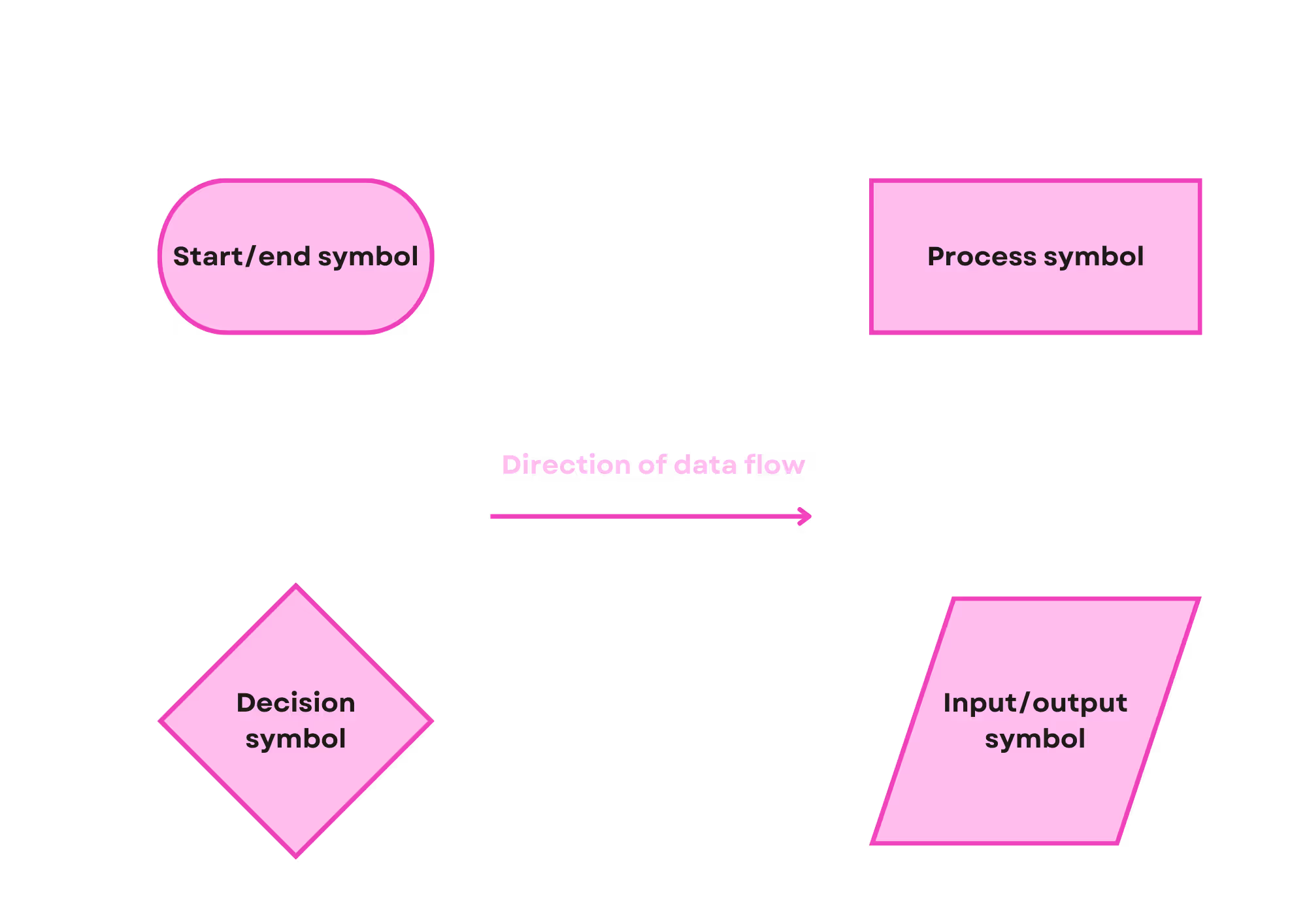  flowchart symbol