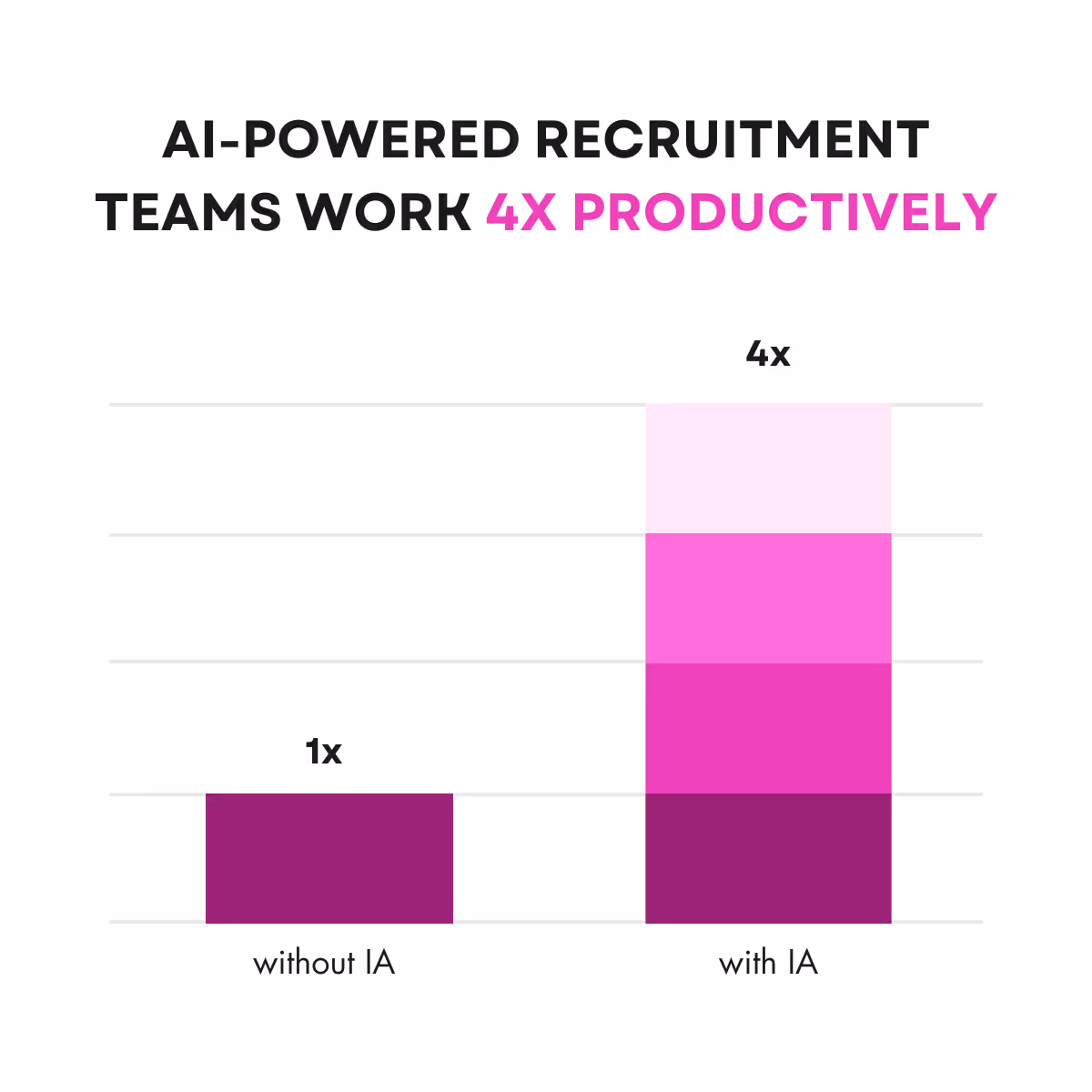 AI-powered recritment teams work 4x productively