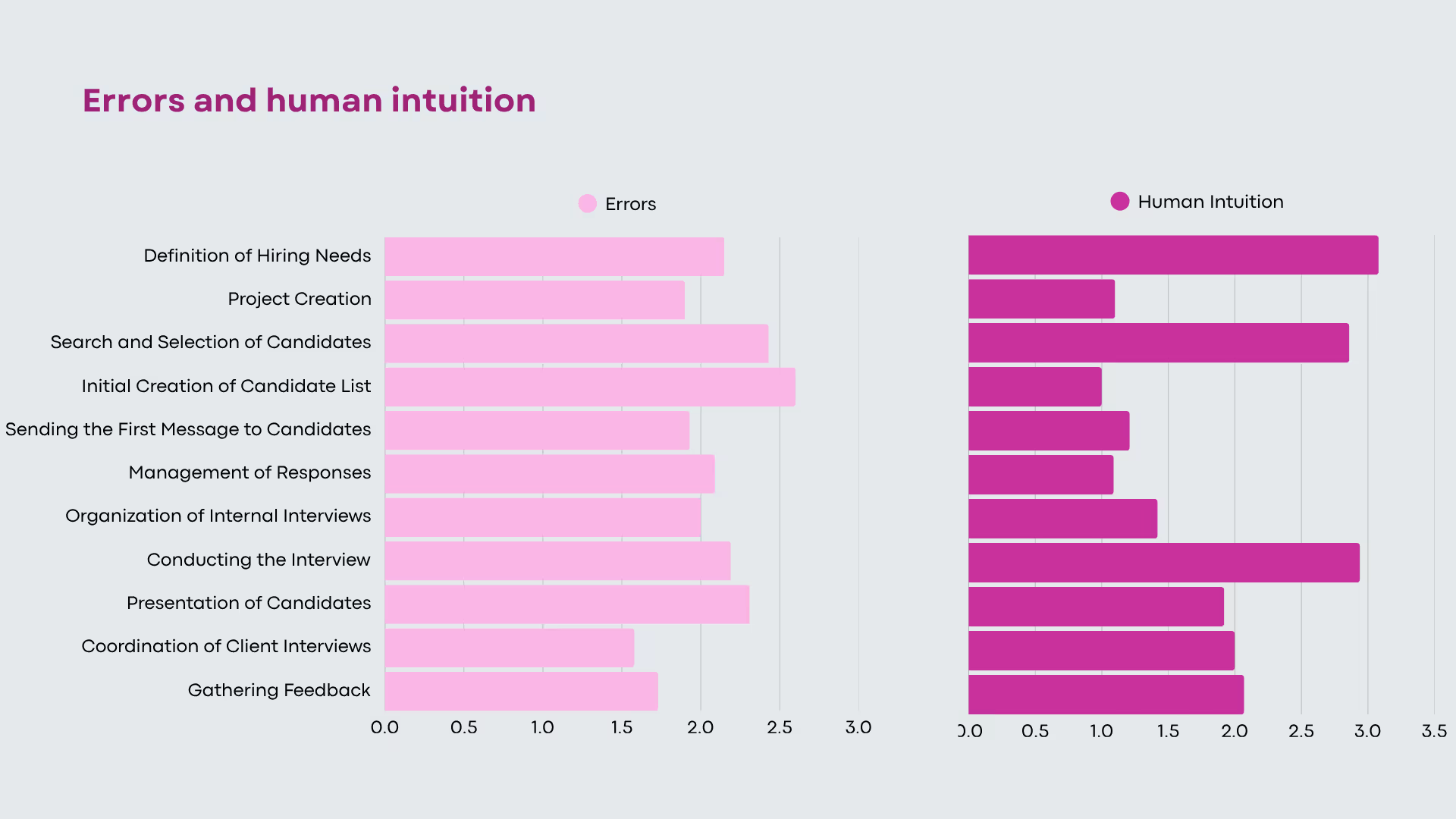 errors and human intuition