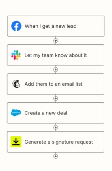 Example of automation by Zapier