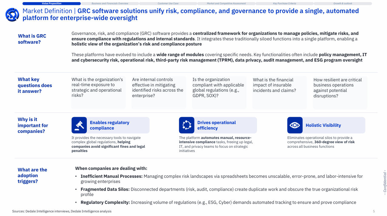 GRC software market definition showing core functions including policy management, IT risk, operational risk, TPRM, data privacy, audit management, and ESG oversight — Dedale Intelligence Riskonnect Private Market Leader 360