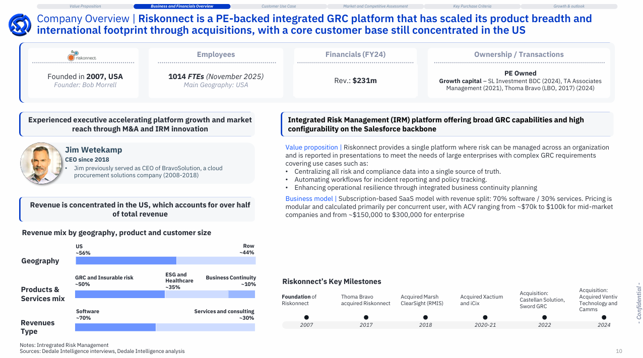 Riskonnect company overview showing revenue mix by geography (56% US, 44% international), product split (50% GRC and insurable risk, 35% ESG and healthcare, 15% business continuity), and acquisition timeline from 2007 to 2024 — Dedale Intelligence
