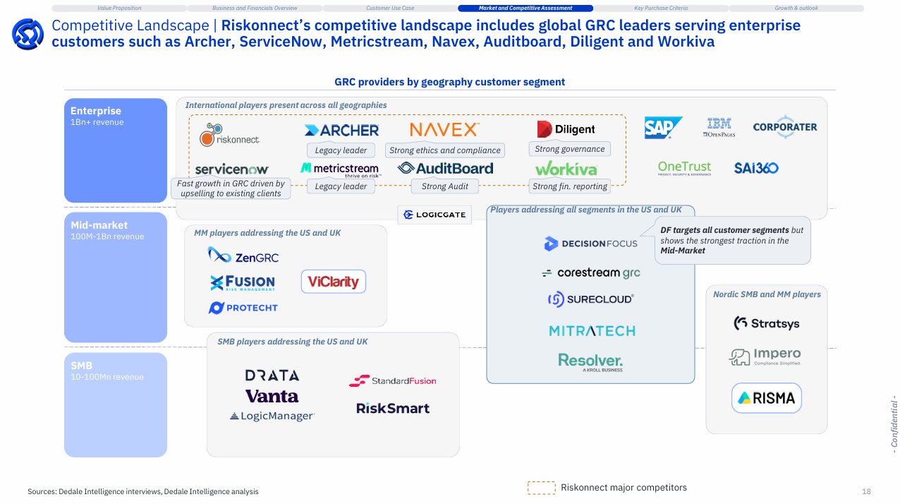 GRC software competitive landscape showing enterprise, mid-market, and SMB vendor positioning by geography including Riskonnect, Archer, ServiceNow, MetricStream, Navex, AuditBoard, Diligent, and Workiva — Dedale Intelligence