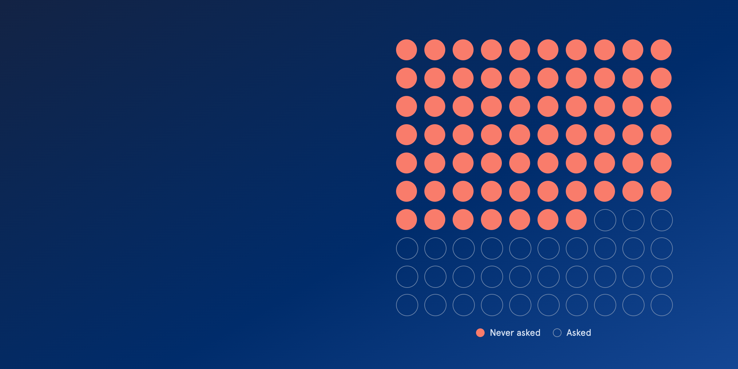 Data Dive: Senior living sales teams are great at empathy. They're not great at asking.