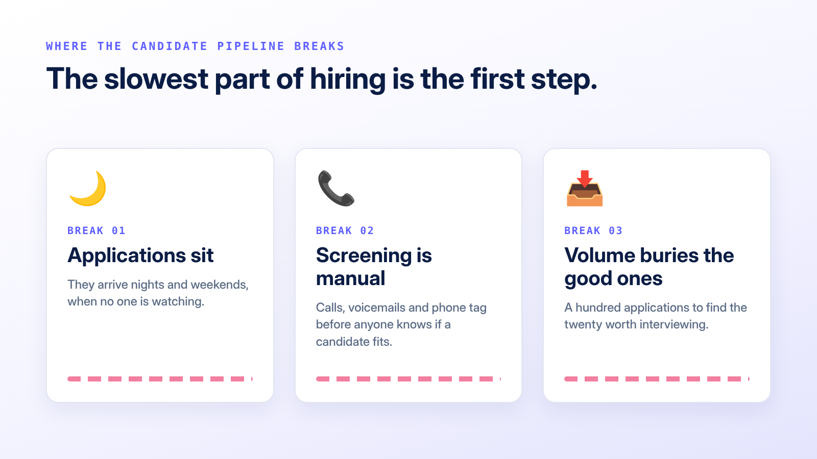 Three breakpoints in the candidate pipeline: applications sit overnight, screening is manual, and volume buries the best candidates.