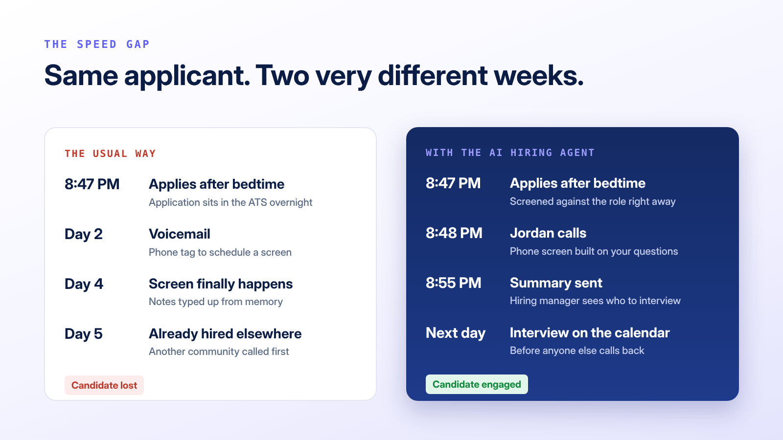 Side-by-side timeline: the usual hiring process loses an 8:47 PM applicant by day 5, while the AI Hiring Agent calls at 8:48 PM and has an interview on the calendar the next day.