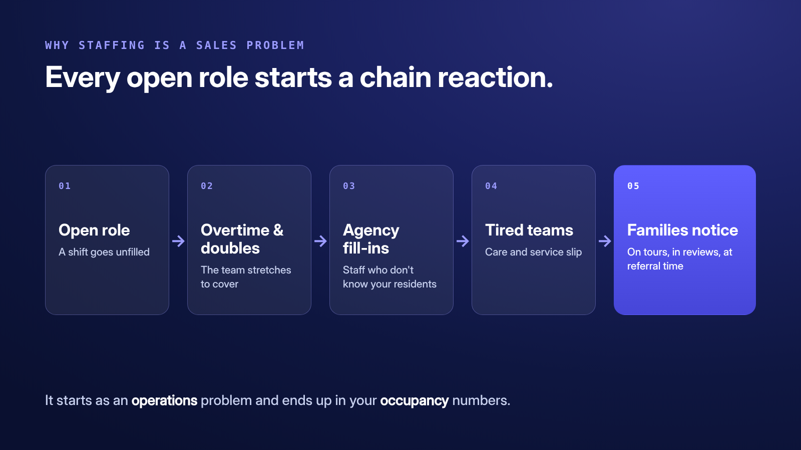 Five-step chain reaction: open role, overtime and doubles, agency fill-ins, tired teams, families notice on tours and in reviews.