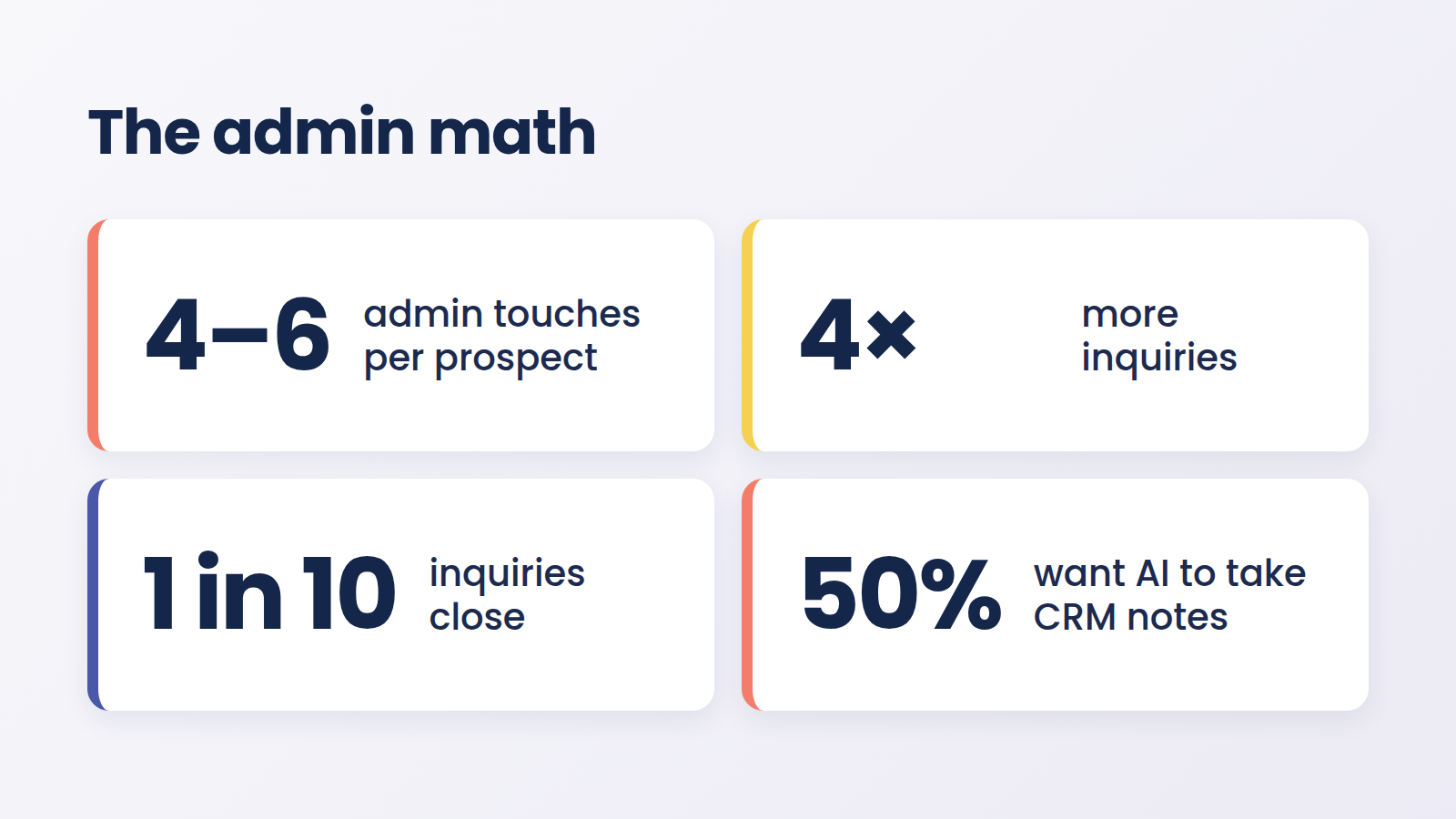 The admin math: 4 to 6 admin touches per prospect, 4x more inquiries, 1 in 10 inquiries close, and 50% want AI to take CRM notes.