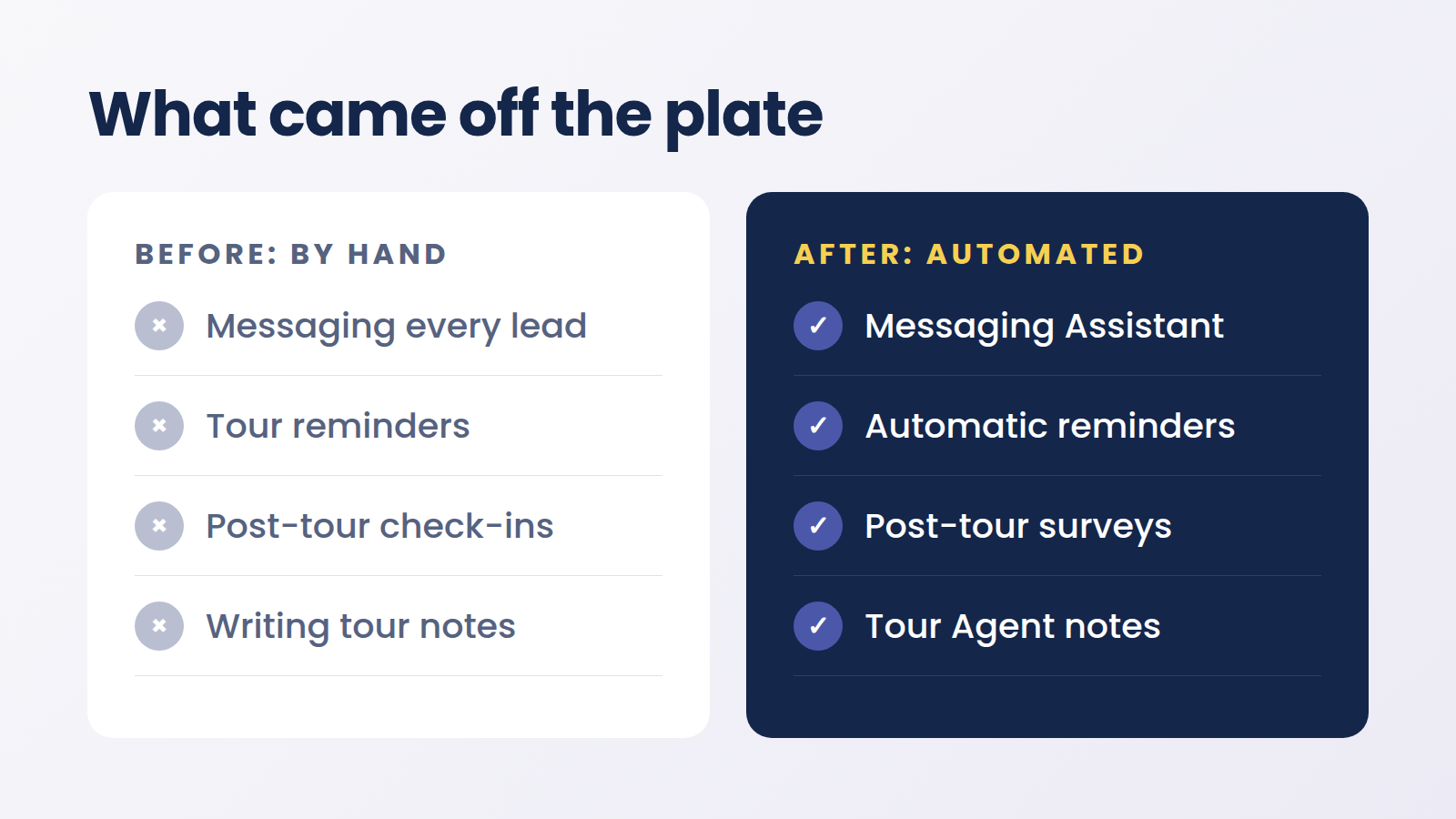 What came off the plate at Civitas: messaging, tour reminders, post-tour check-ins and tour notes moved from by hand to automated.