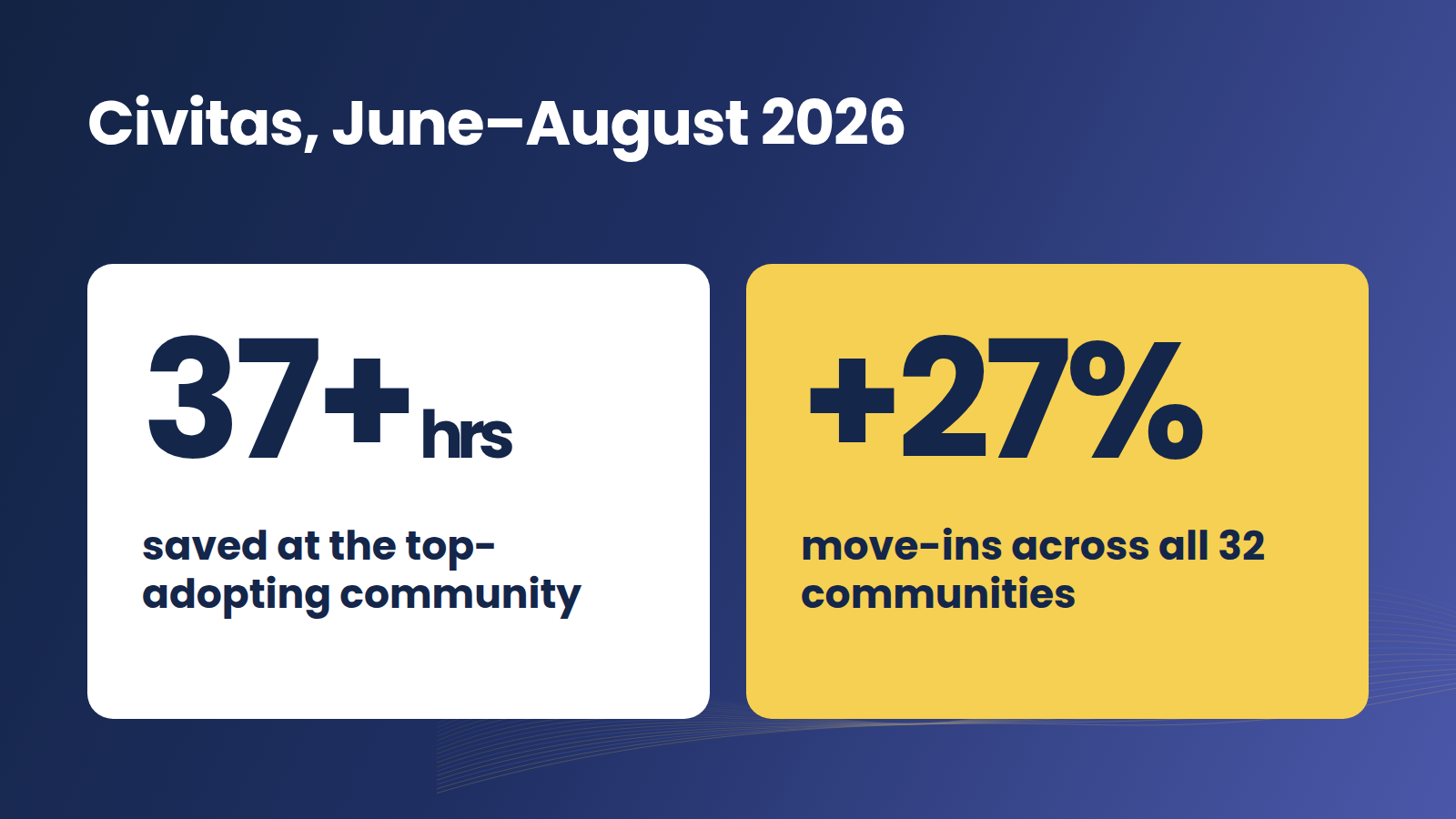 Civitas results, June to August 2026: 37+ hours saved at the top-adopting community and 27% more move-ins across all 32 communities.